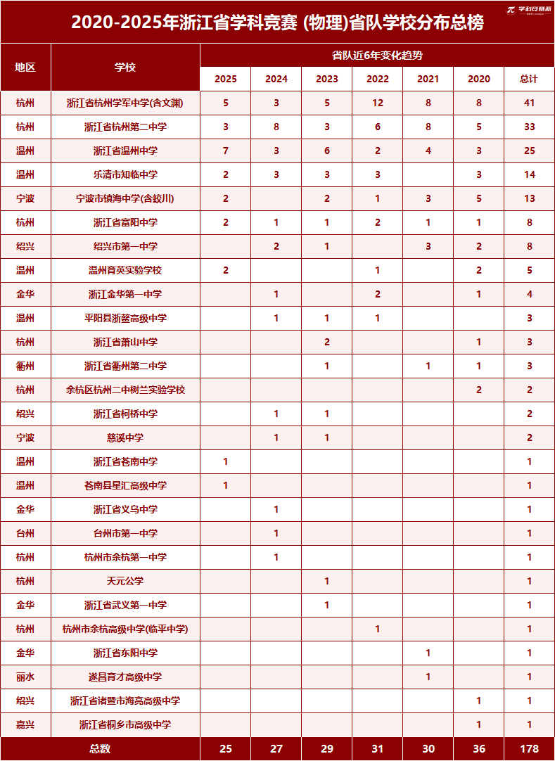 2020-2025年浙江各中学物理竞赛省队、省一获奖数据分析