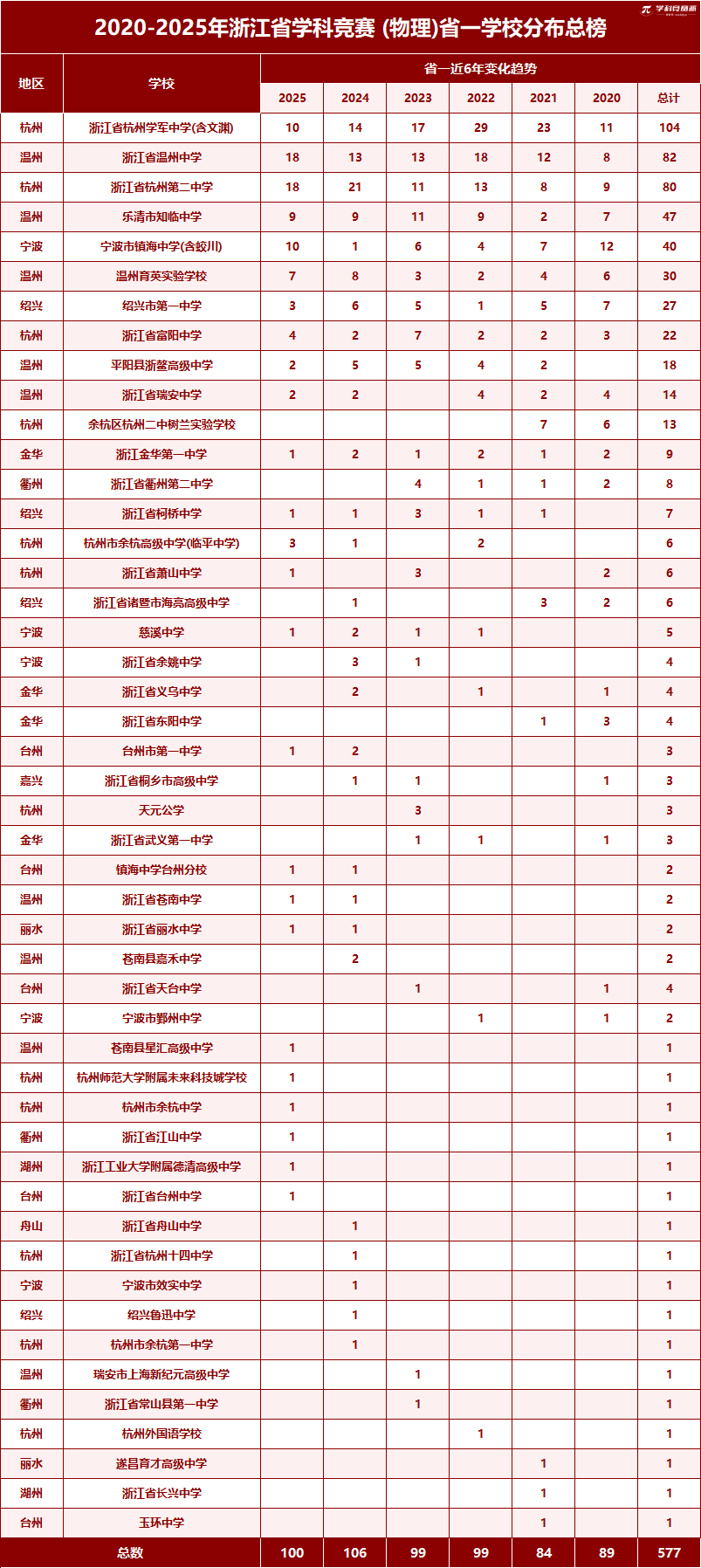 2020-2025年浙江各中学物理竞赛省队、省一获奖数据分析