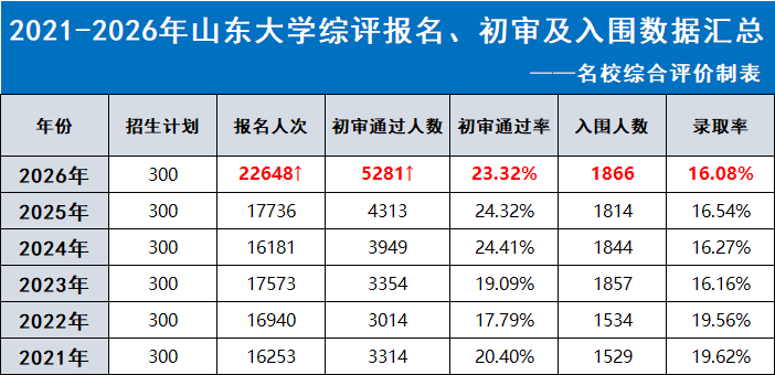山东大学综合评价近6年招录数据汇总