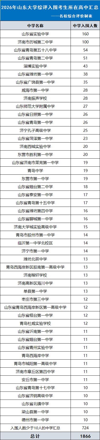 2026山东大学综合评价入围考生高中分布