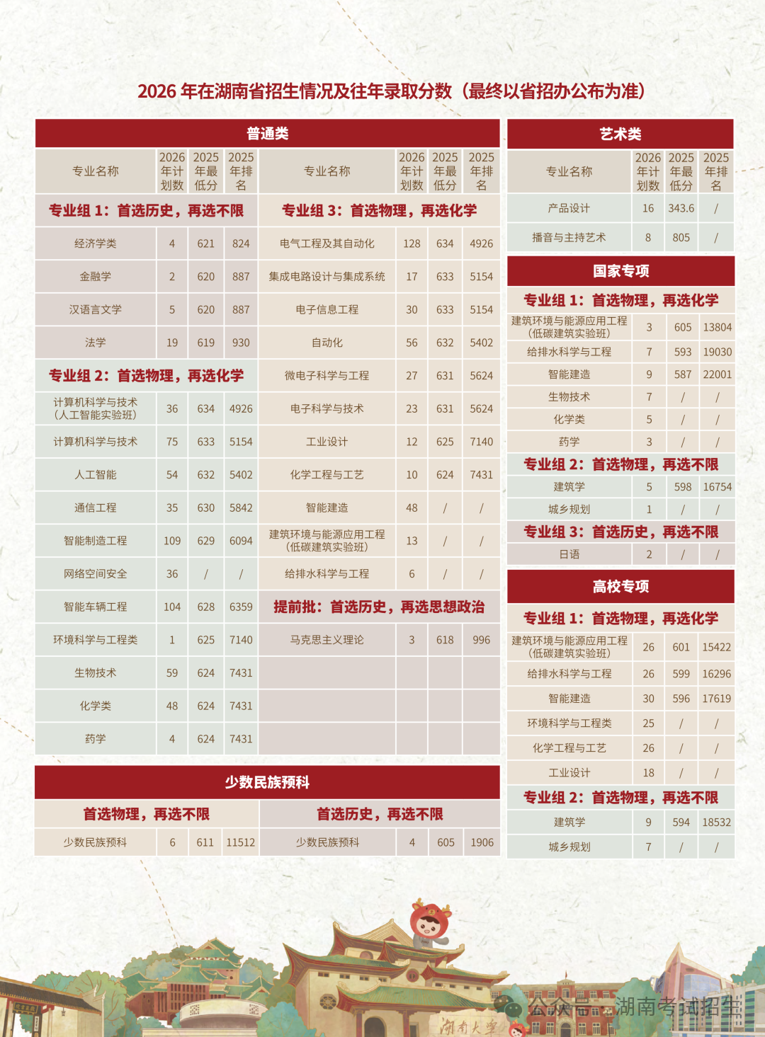 2026高考多少分能上湖南大学?
