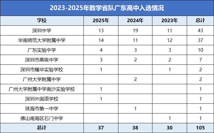2023-2025年数学省队广东高中入选情况