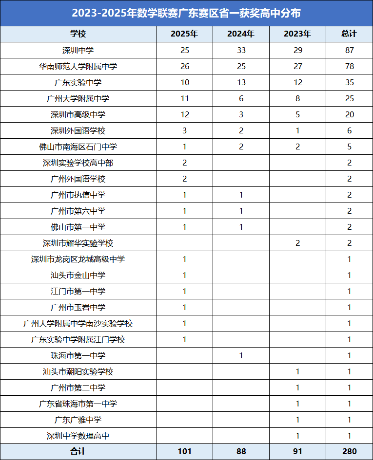 2023-2025年数学联赛省一获奖高中分布