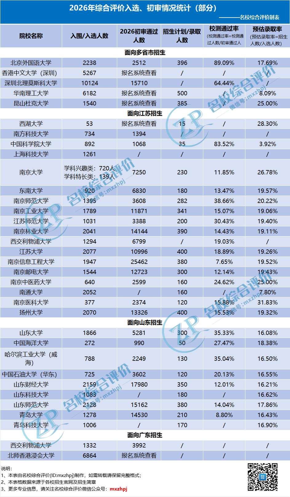 2026年综合评价招生入选、初审情况统计(部分)