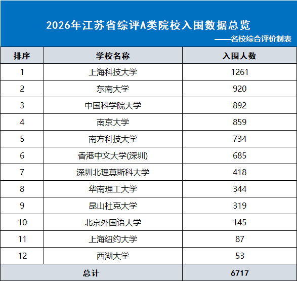 2026江苏综合评价A类院校入围数据分析
