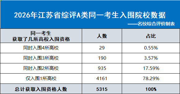 2026江苏省综合评价12所A类高校入围数据分析!附低年级备考规划