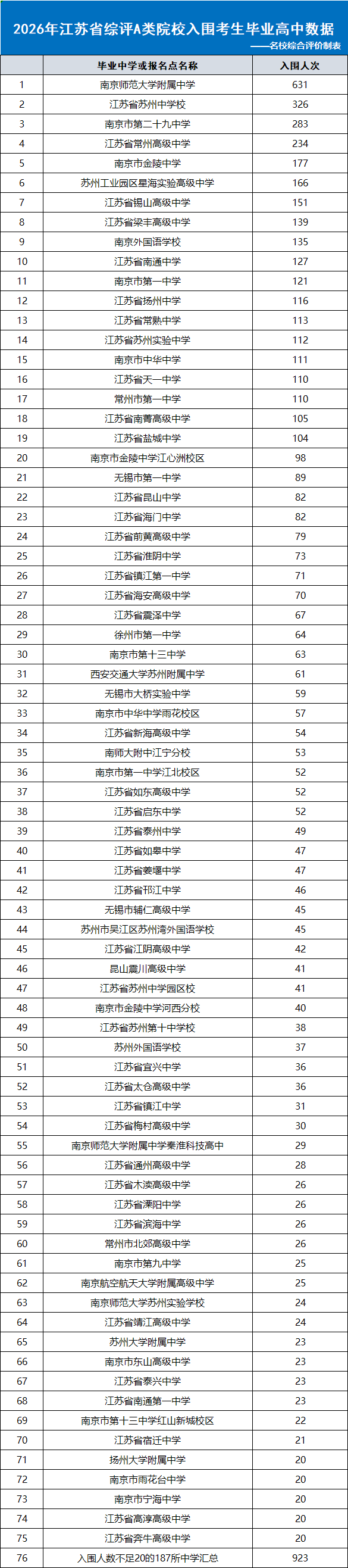 2026年江苏省综合评价A类院校入围考生高中分布