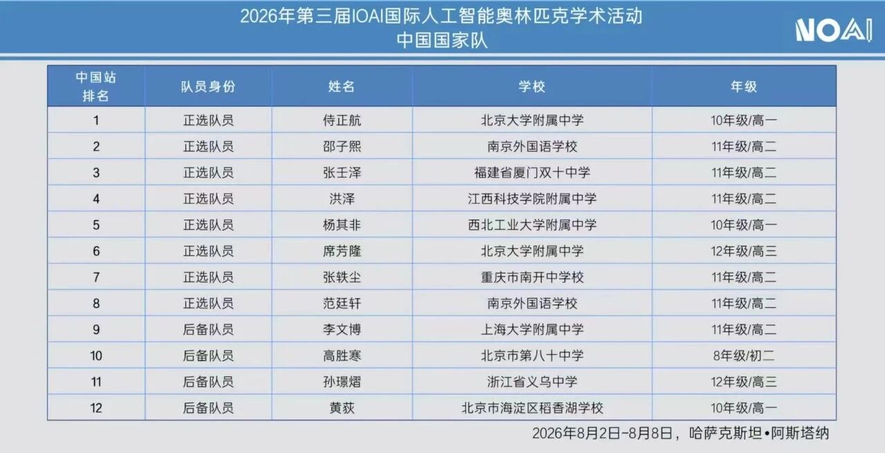 2026年国际人工智能奥林匹克(IOAI)国家队名单