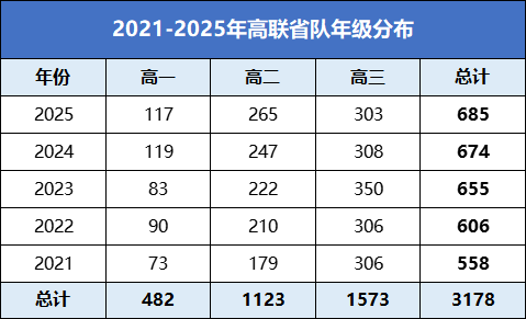 2026年高一入选数学竞赛省队备考规划