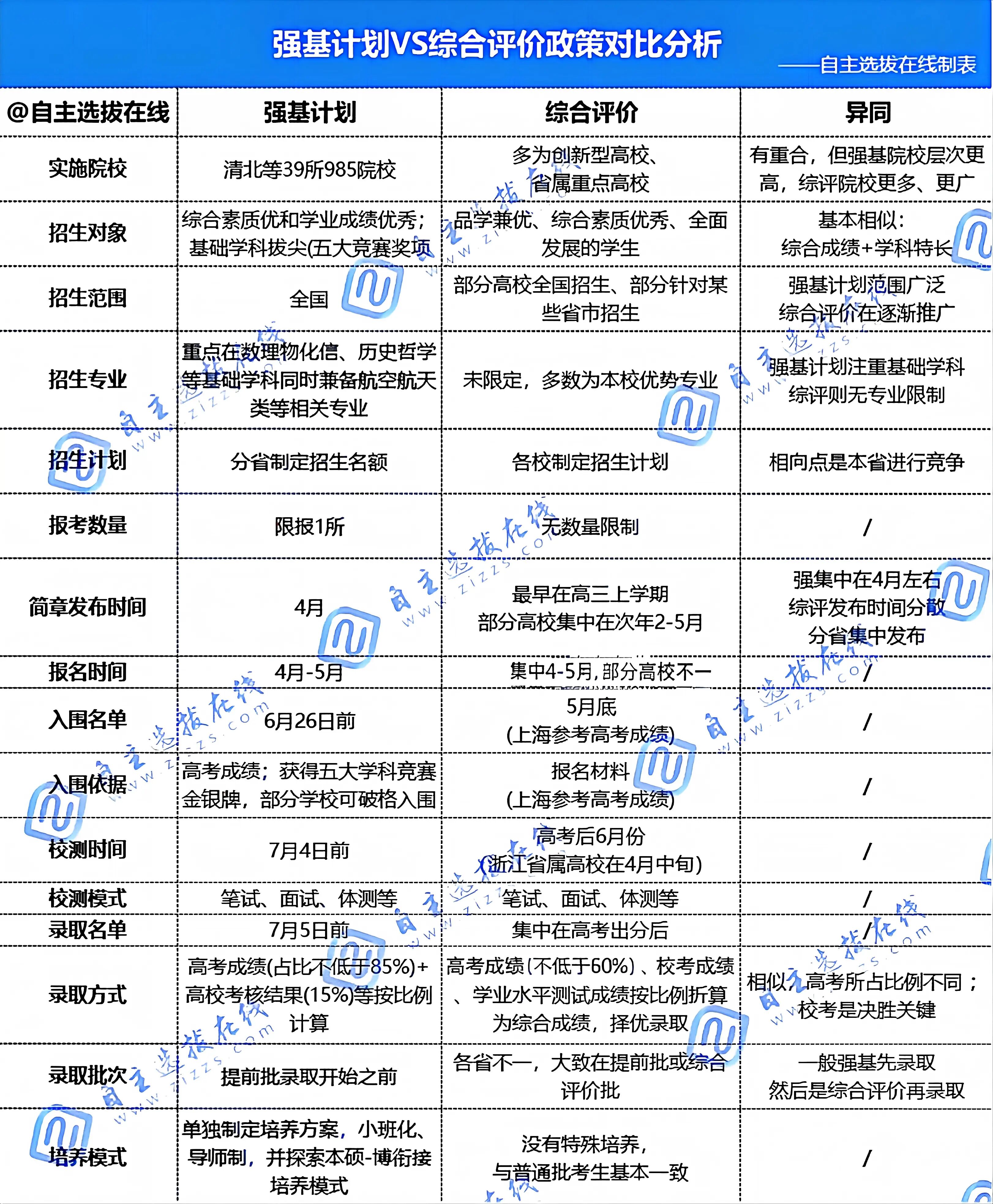 2027综合评价、强基计划怎么选?两种升学赛道全面对比分析