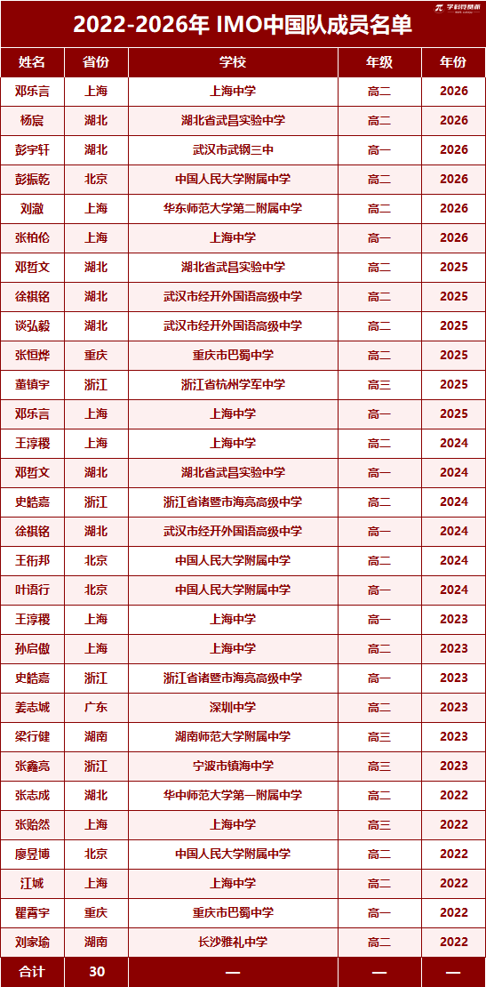 近5年IMO中国队成员名单