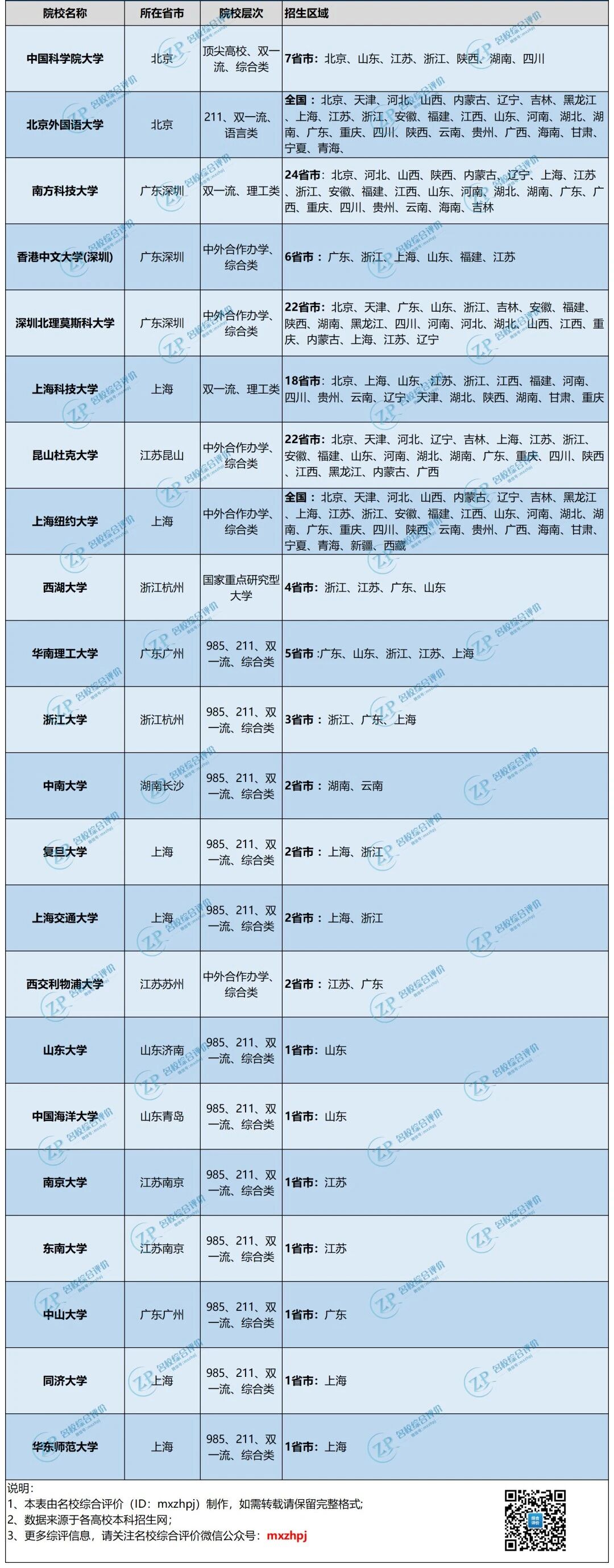 2027年综合评价招生规则全梳理,附高中三年规划
