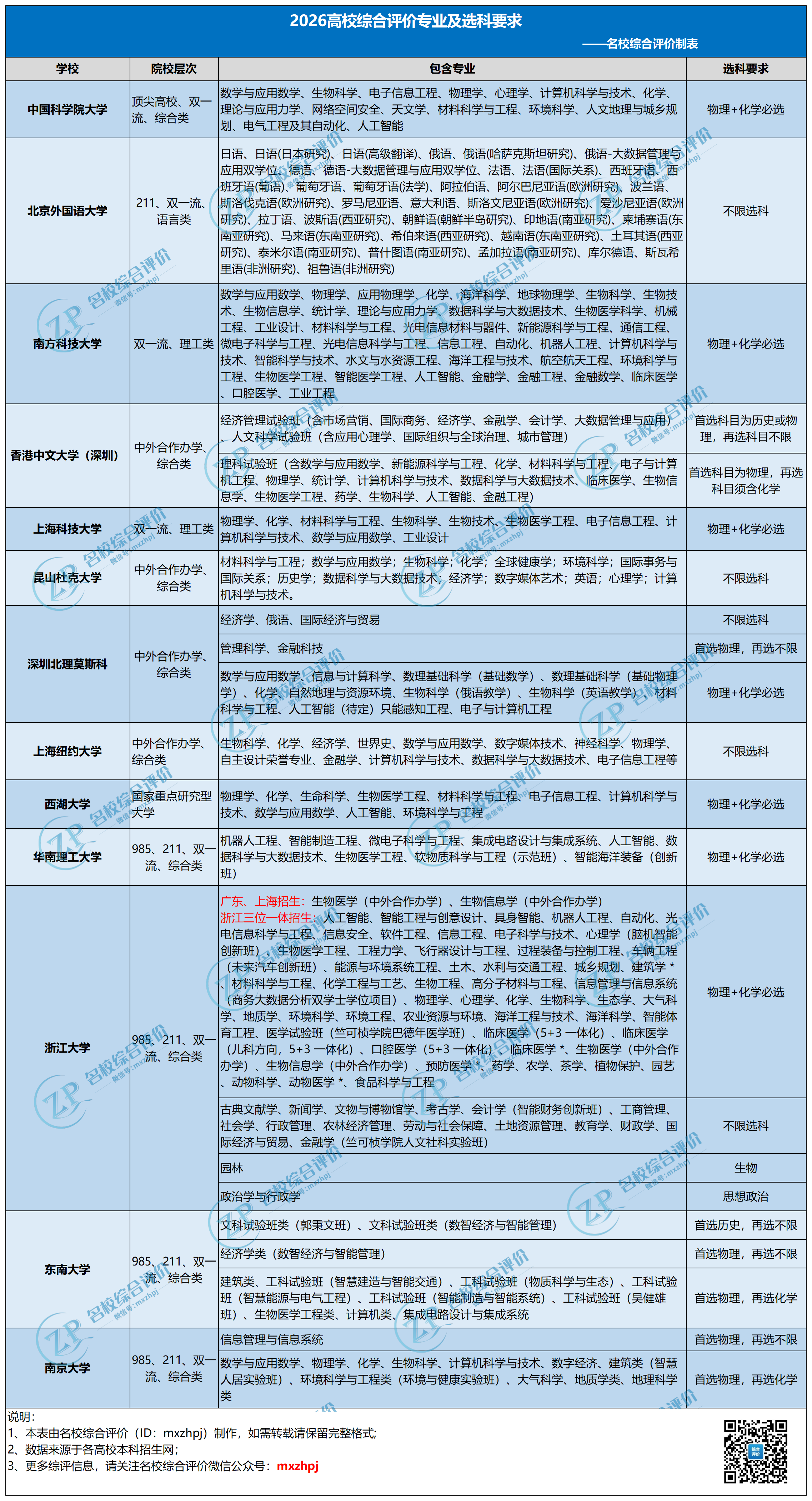 新高一选科必看！适配综合评价的科目组合怎么选
