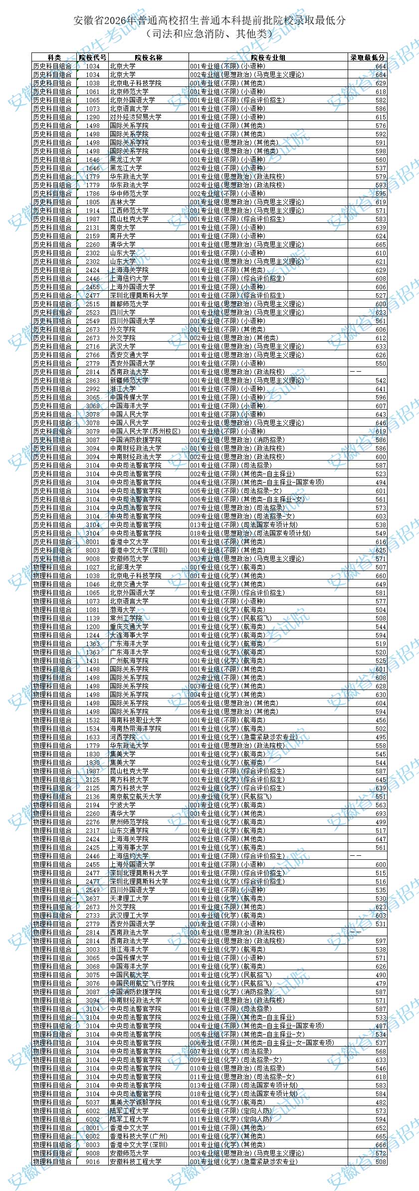 安徽省2026年普通高校招生普通本科提前批院校录取最低分