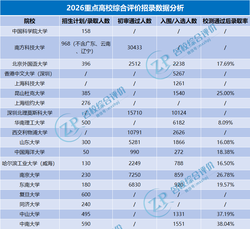 2026综合评价招录数据分析