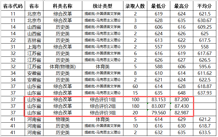 山东大学2026年综合评价录取分数线出炉