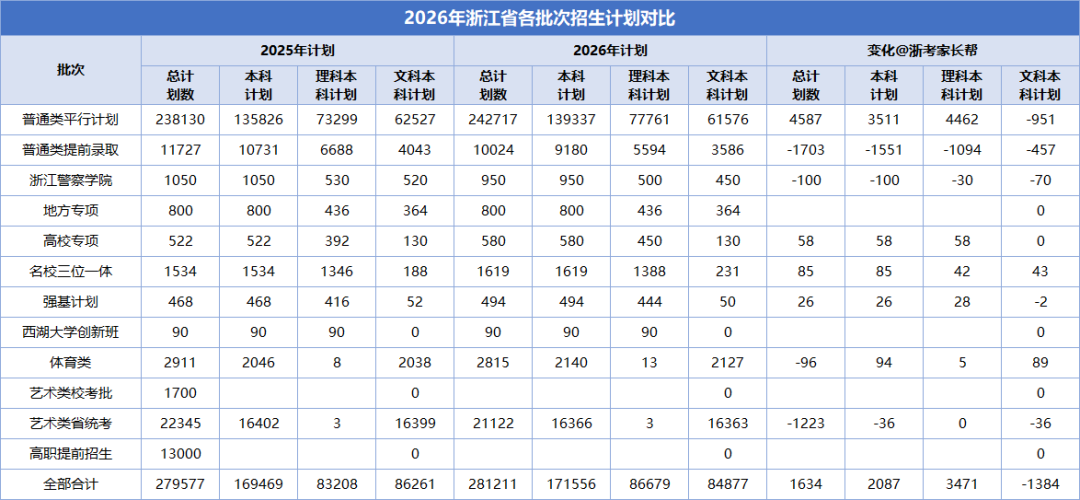 2026年不同批次招生计划