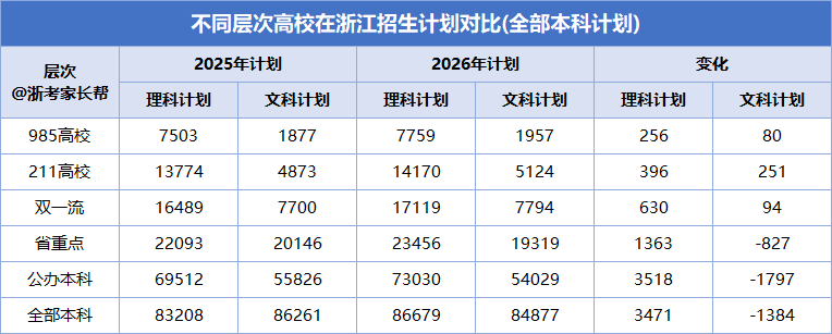 2026年物化本科录取分数全面上涨！2027年或负红利？
