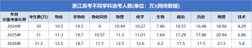 2026年物化本科录取分数全面上涨！2027年或负红利？