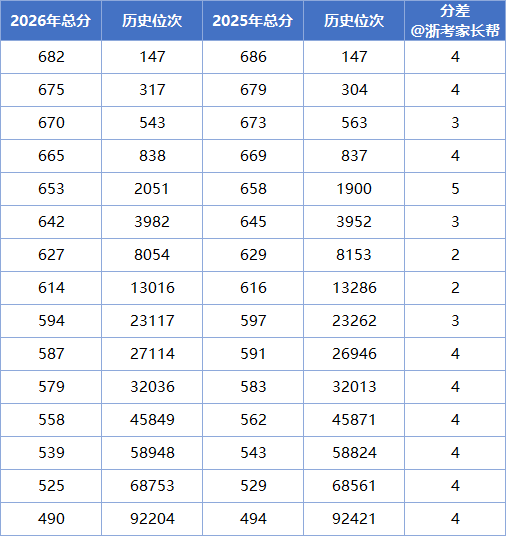 2026年物化本科录取分数全面上涨！2027年或负红利？