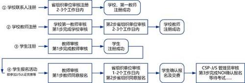 陕西省CSP-J/S 2026认证相关问题说明