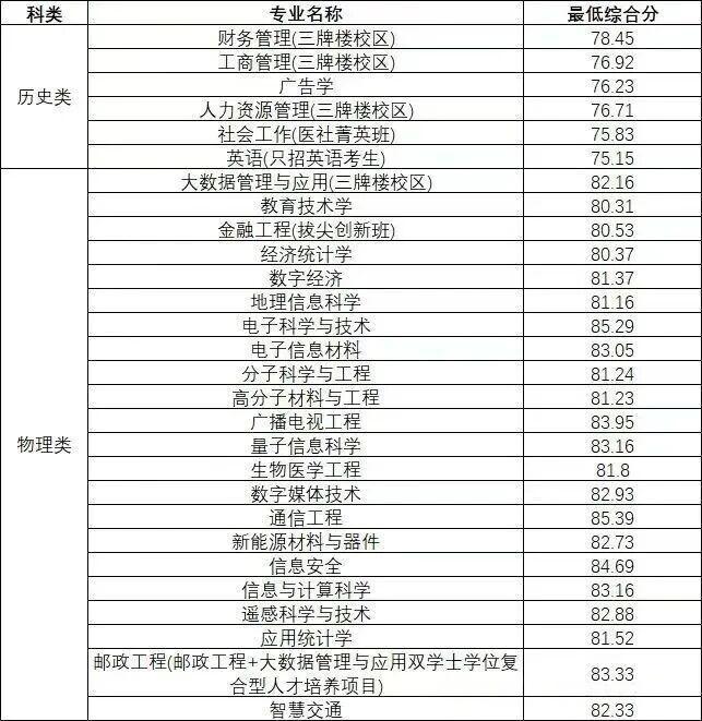 南京邮电大学