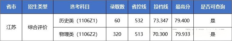 江苏省2026综合评价B类院校录取分数线汇总