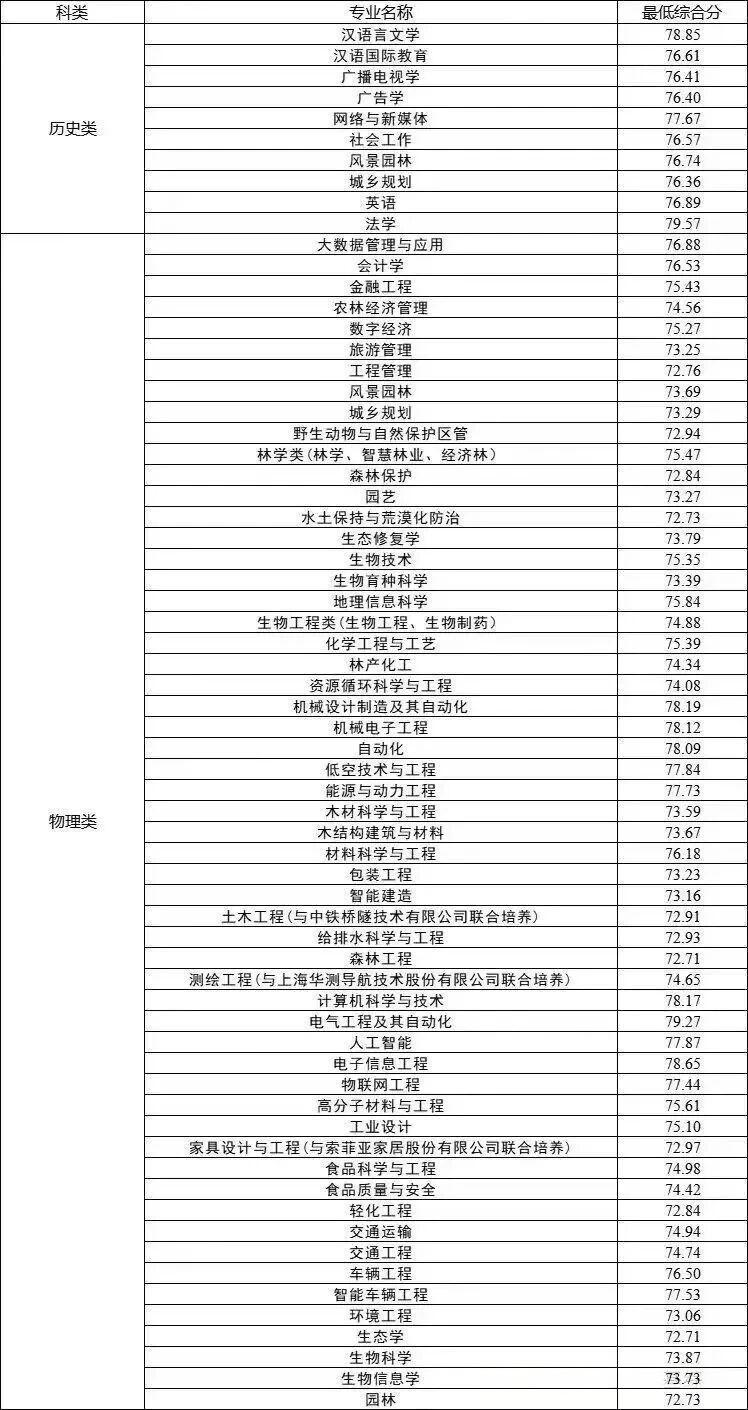 南京林业大学