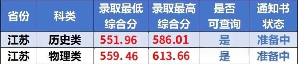 江苏省2026综合评价B类院校录取分数线汇总