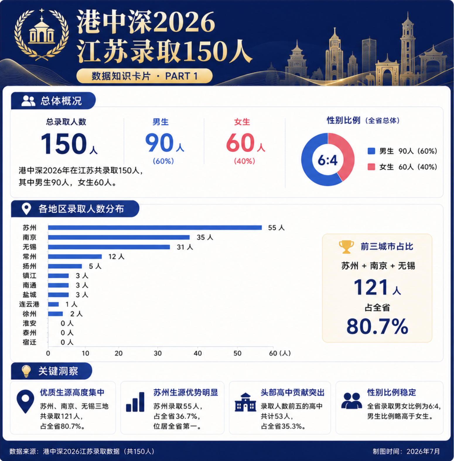 录取考生学校分布情况