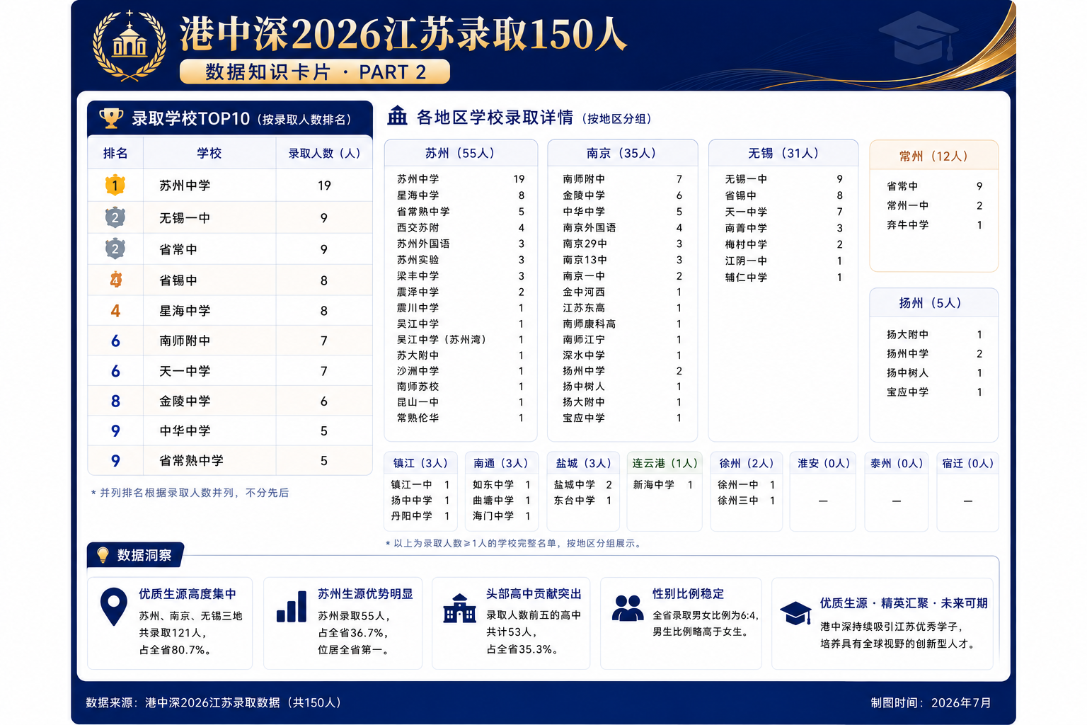 香港中文大学(深圳)2026年江苏生源分布特色