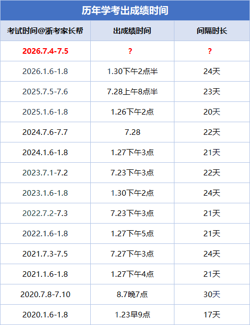 浙江省2026年7月学考成绩即将公布!附查分入口