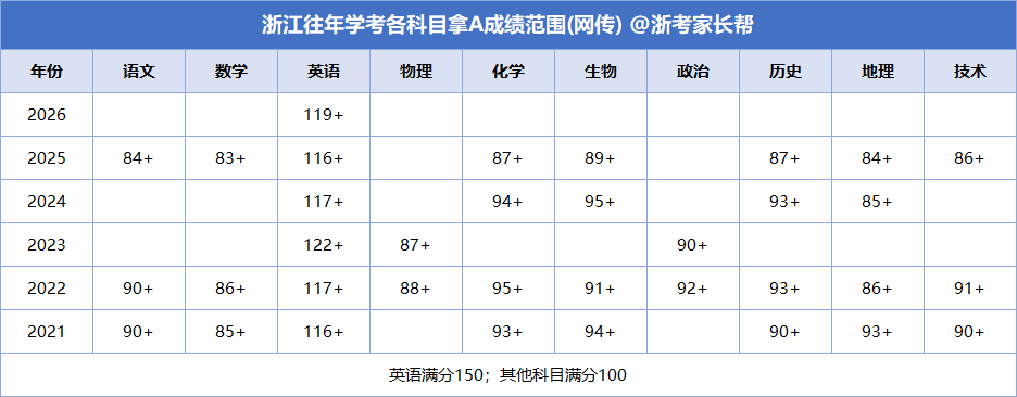 浙江省2026年7月学考成绩即将公布!附查分入口