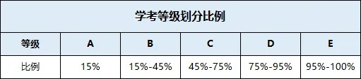 浙江省2026年7月学考成绩即将公布!附查分入口