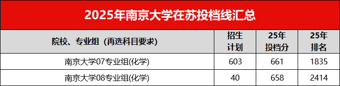 南京大学2024-2026年高考投档分及省排名汇总,6500名可报考