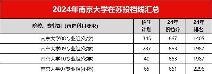 南京大学2024-2026年高考投档分及省排名汇总,6500名可报考