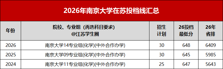 南京大学2024-2026年高考投档分及省排名汇总,6500名可报考