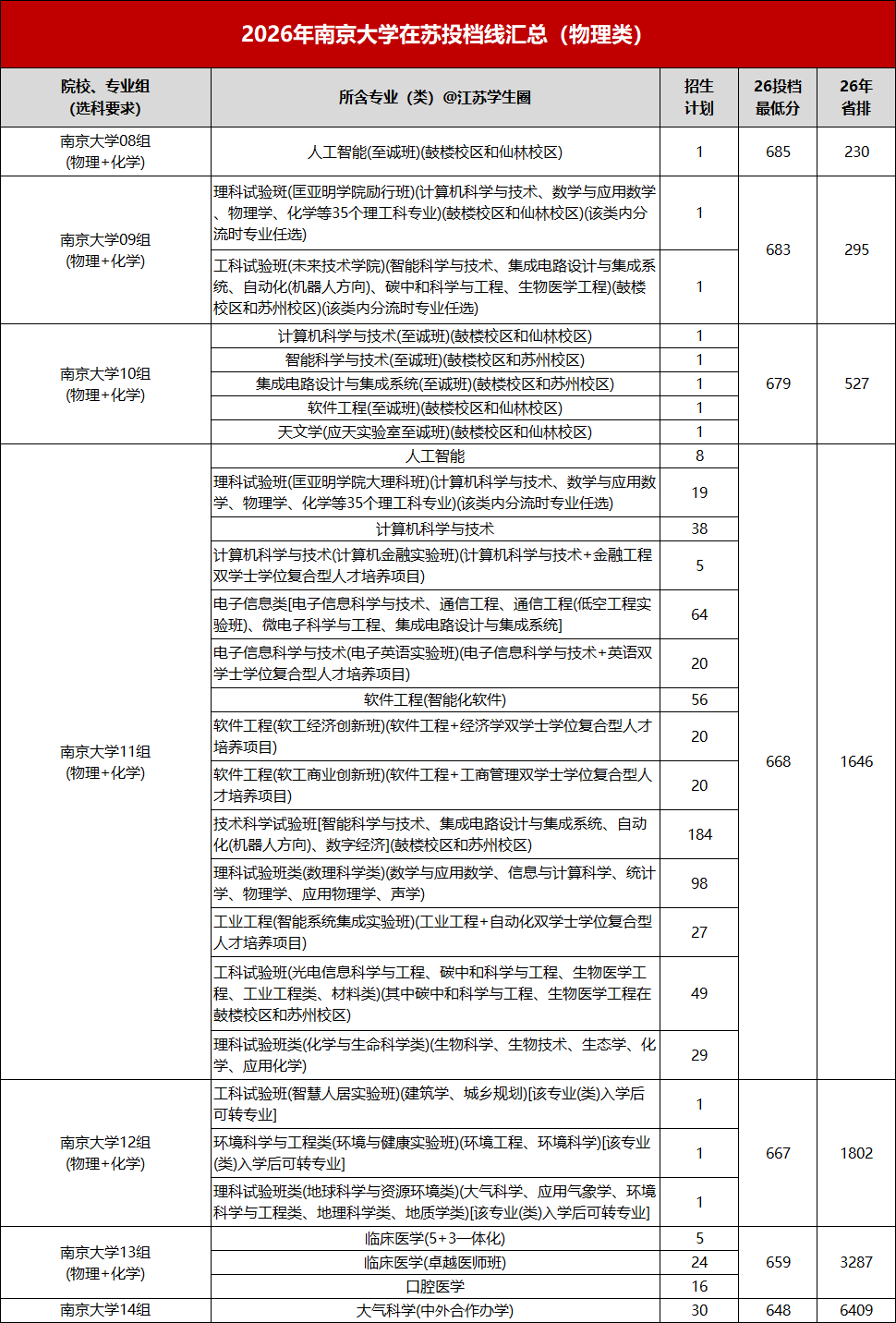 南京大学2024-2026年高考投档分及省排名汇总,6500名可报考