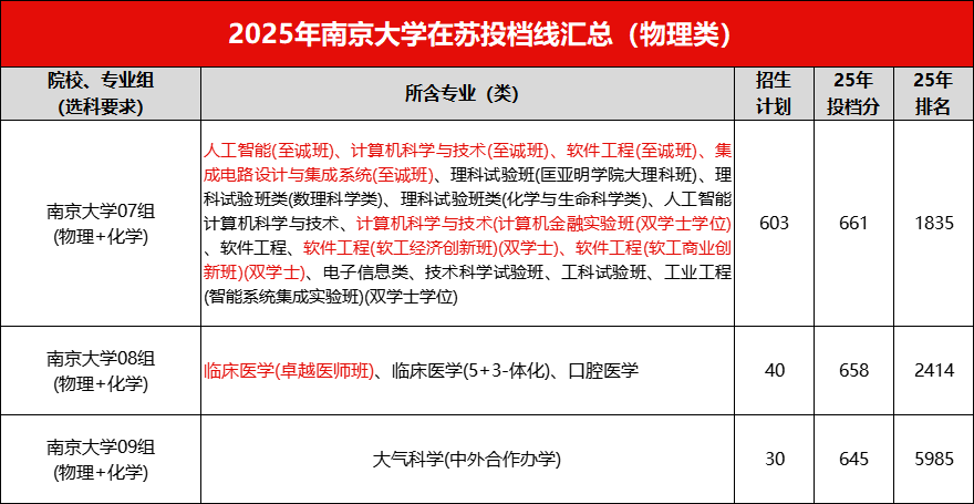 南京大学2024-2026年高考投档分及省排名汇总,6500名可报考