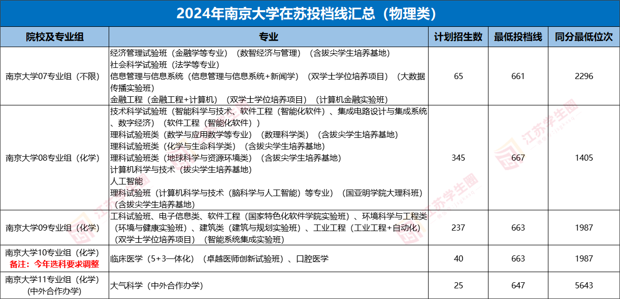 南京大学2024-2026年高考投档分及省排名汇总,6500名可报考