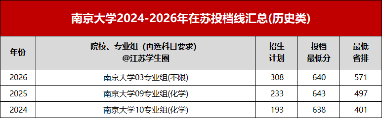 南京大学2024-2026年高考投档分及省排名汇总,6500名可报考