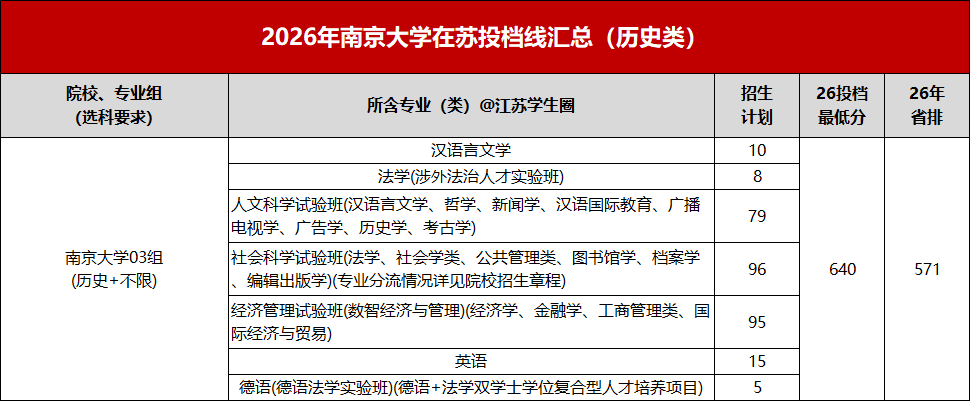 南京大学2024-2026年高考投档分及省排名汇总,6500名可报考