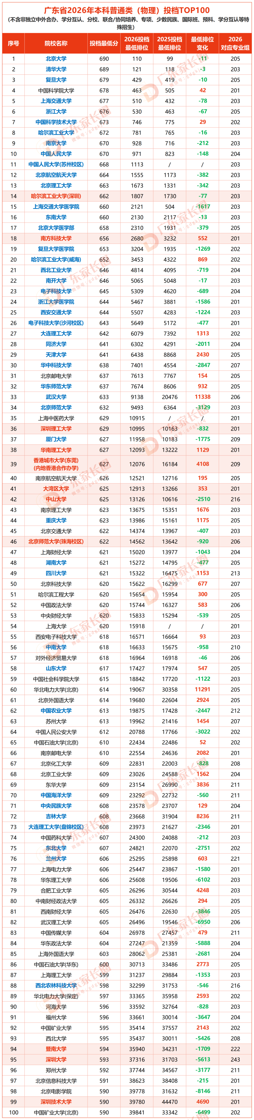 2026年广东高考投档TOP100院校盘点