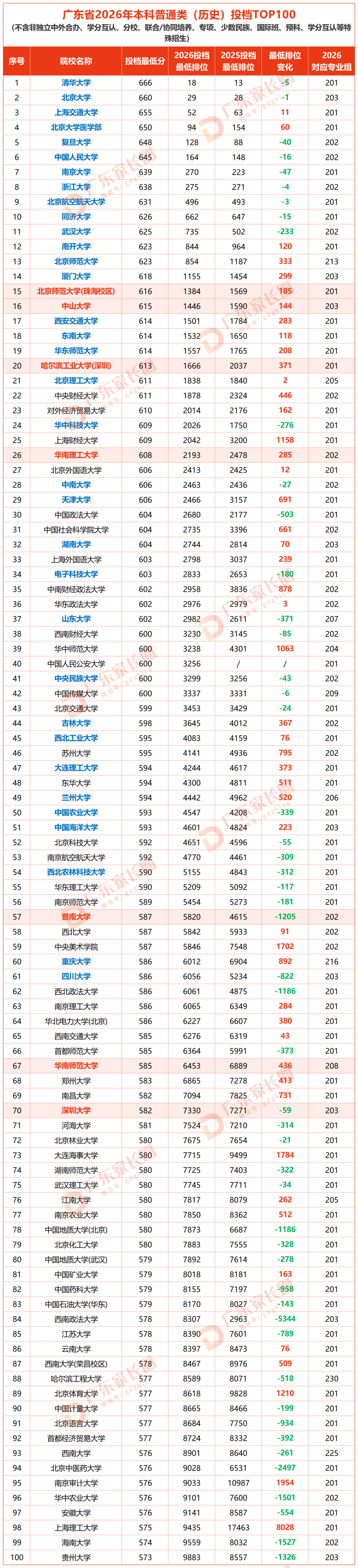 2026年广东高考投档TOP100院校盘点