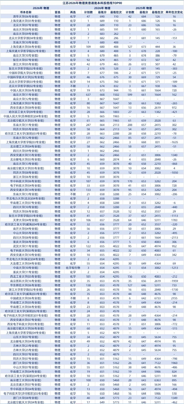 2026年江苏本科普通批投档线公布,东南大学冲进物理组前十