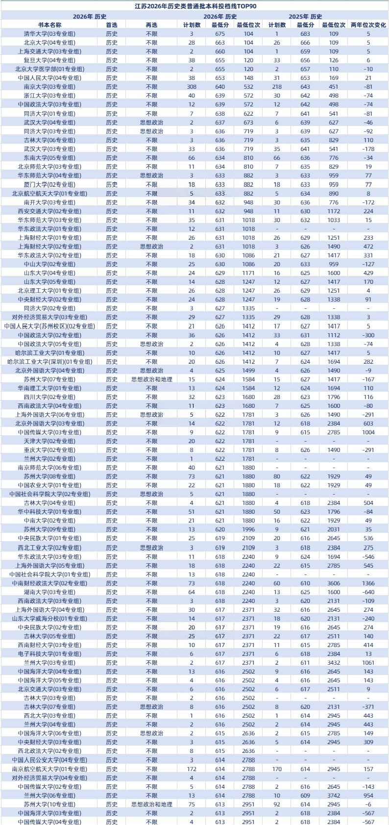 2026年江苏本科普通批投档线公布,东南大学冲进物理组前十