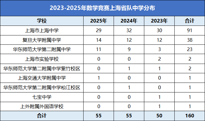 上海省队:上中断层领跑,复附、华二稳居第二梯队
