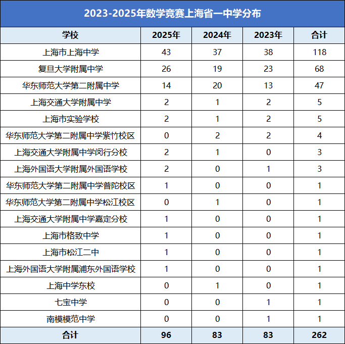上海省一:头部持续领跑,分校强校崭露头角