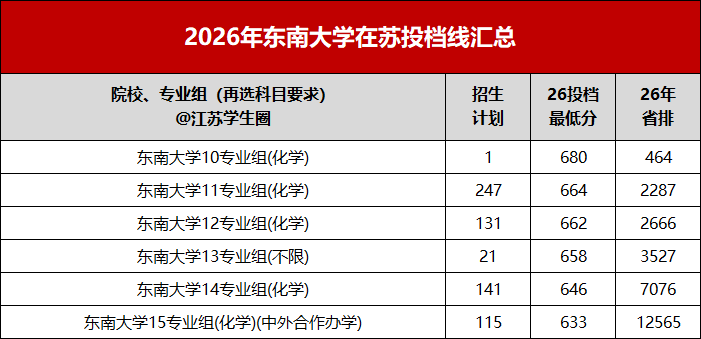 东南大学2024~2026年高考投档数据分析,新增中外合作办学专业