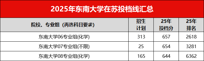 东南大学2024~2026年高考投档数据分析,新增中外合作办学专业
